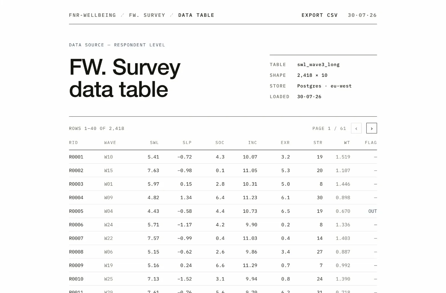 Respondent-level data table view: 2,418 rows by 10 typed columns from a Postgres store, paged forty rows at a time, with a CSV export action.