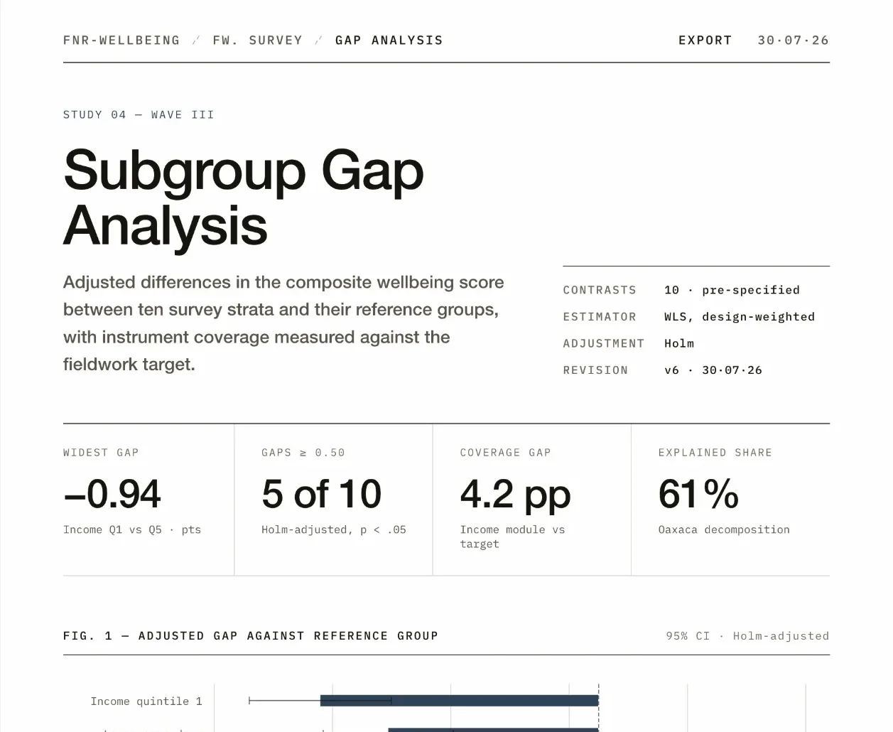 Subgroup gap analysis view: headline metrics for widest gap, significant contrasts, coverage gap and explained share, above a forest plot of adjusted gaps against reference groups.