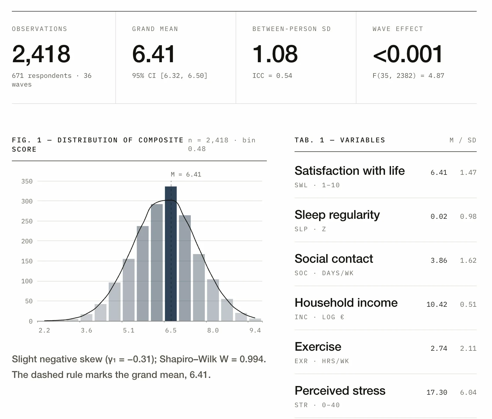 The ADEPT dashboard: metric tiles for observations, grand mean, between-person standard deviation and wave effect, above a distribution histogram of the composite score and a table of six variables with their means and standard deviations.