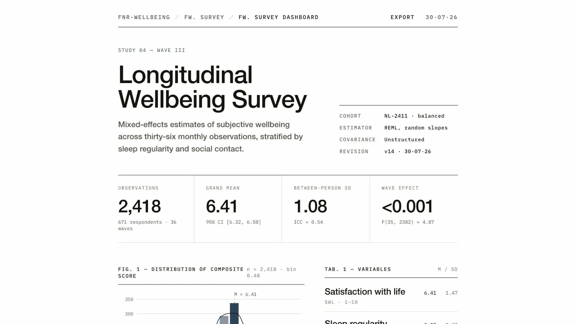 Survey dashboard view: observation count, grand mean, between-person standard deviation and wave effect tiles, above a distribution histogram and a variables summary table.